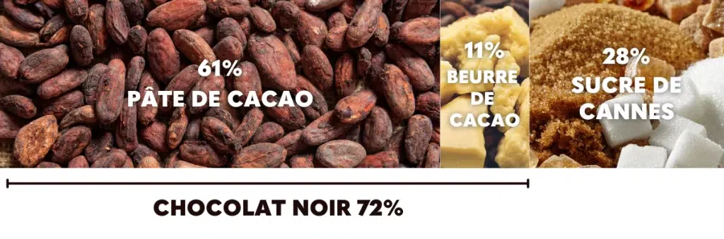 COMPOSITION CHOCOLAT NOIR , POURCENTAGE CHOCOLAT NOIR , meilleurs chocolats noir, choisir son chocolat noir